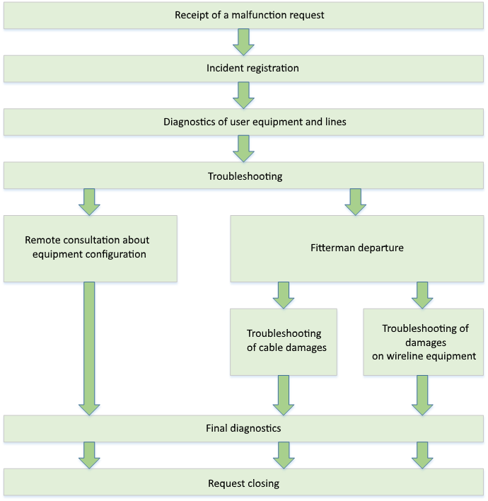 General scheme of work