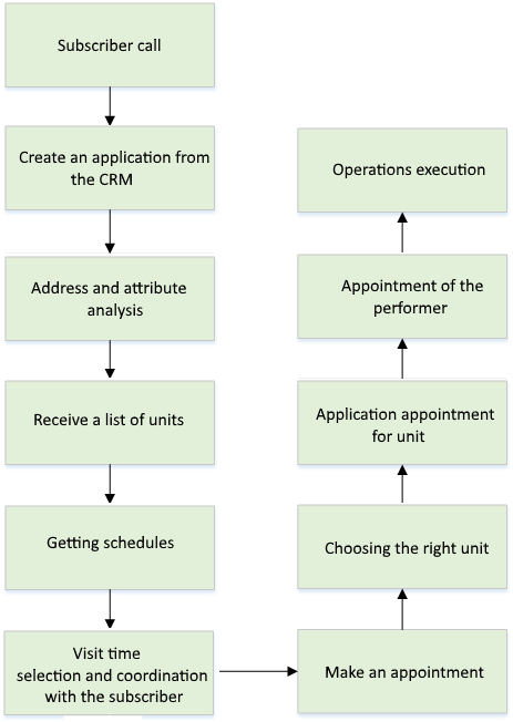 The general scheme of application distribution process