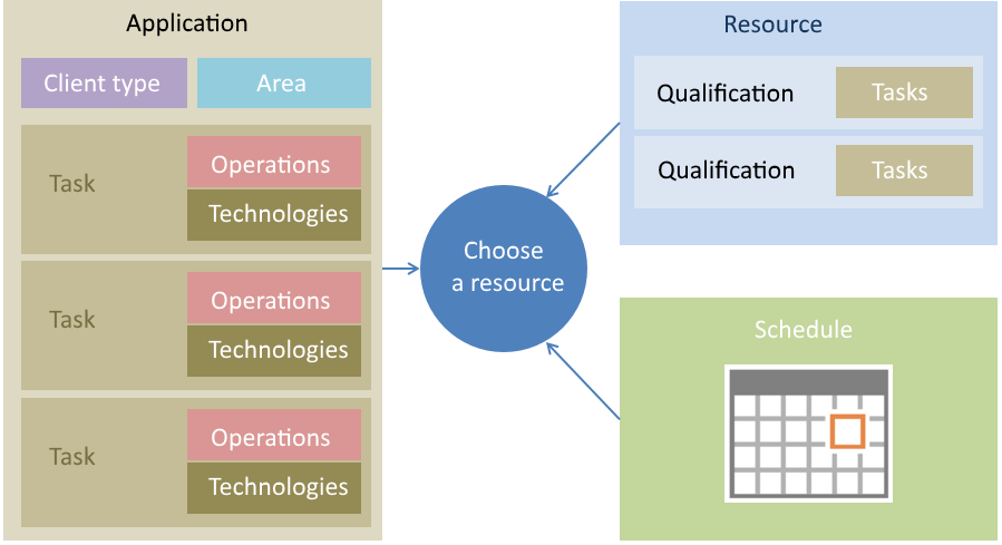 Scheme of the executor selection for the application execution